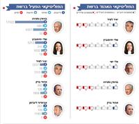 עמוד הבחירות של גלובס- מדד הפוליטיקאים האהודים ברשת