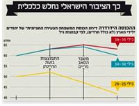 כך הציבור הישראלי נחלש