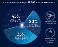 התפלגות תקיפות סייבר