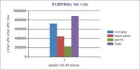 תוצאות המכרז