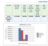 תוצאות המכרז