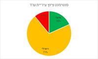 סנטימנט עיריית ערד