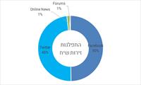 התפלגות השיח