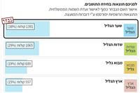 תוצאות