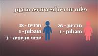 נתוני המשרד לשירותי דת 
